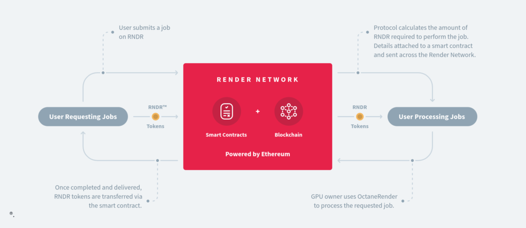 Essa é a infraestrutura de troca dos tokens da render Network