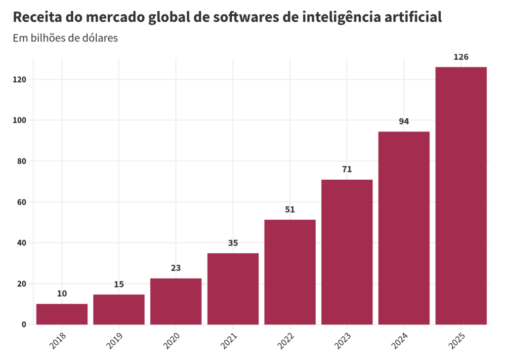 Gráfico do aumento da inteligência artificial